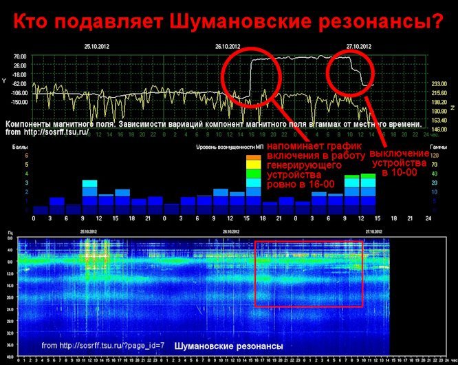 Установка по изменению частот резонанса Шумана