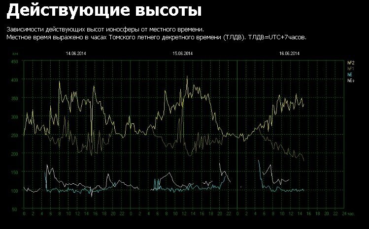 ШР-высоты