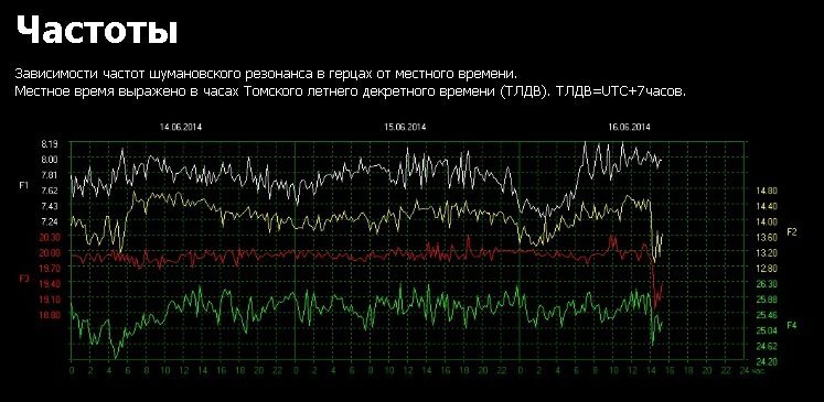 ШР-частоты