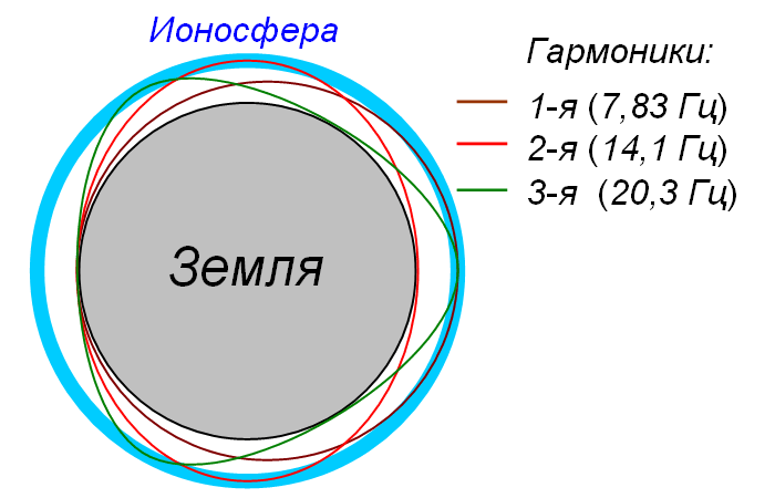 Резонанс Шумана