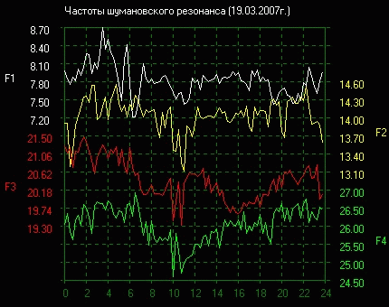 Четвертая гармоника резонанса Шумана