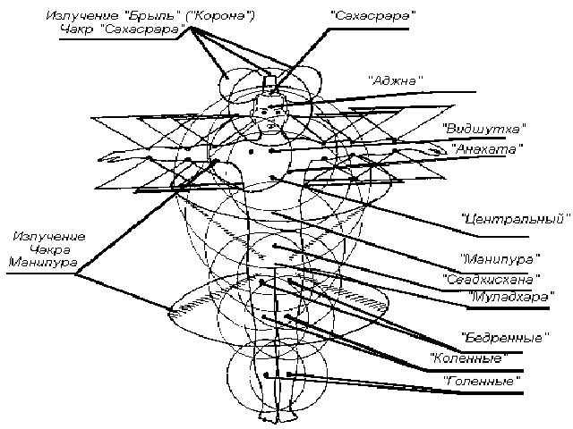 Система излучения чакр