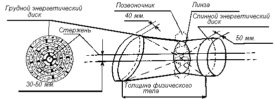 Конструкция чакра